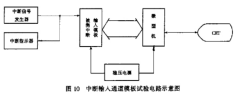 中止输入通道模板系列动作功用实验查看办法