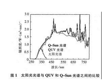 Q-Sun光谱与QUV光谱